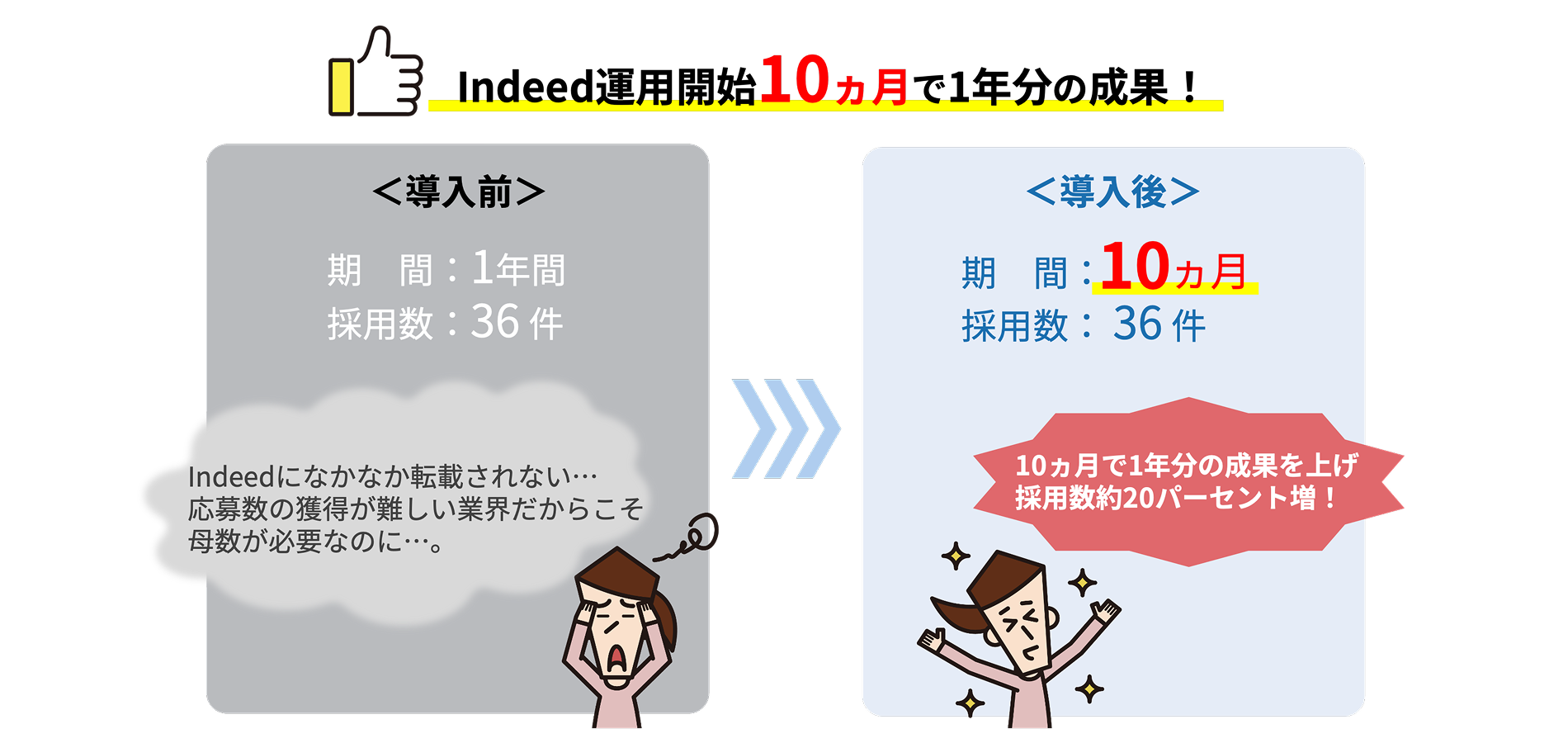 Indeed運用開始10ヶ月で1年分の効果！＜導入前＞期間：１年間 採用数：36件 ＜導入後＞期間：10ヶ月 採用数：36件